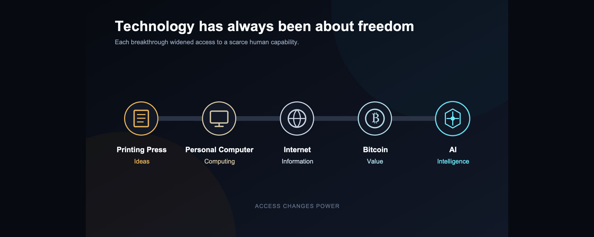 Timeline: Printing Press to Personal Computer to Internet to Bitcoin to AI