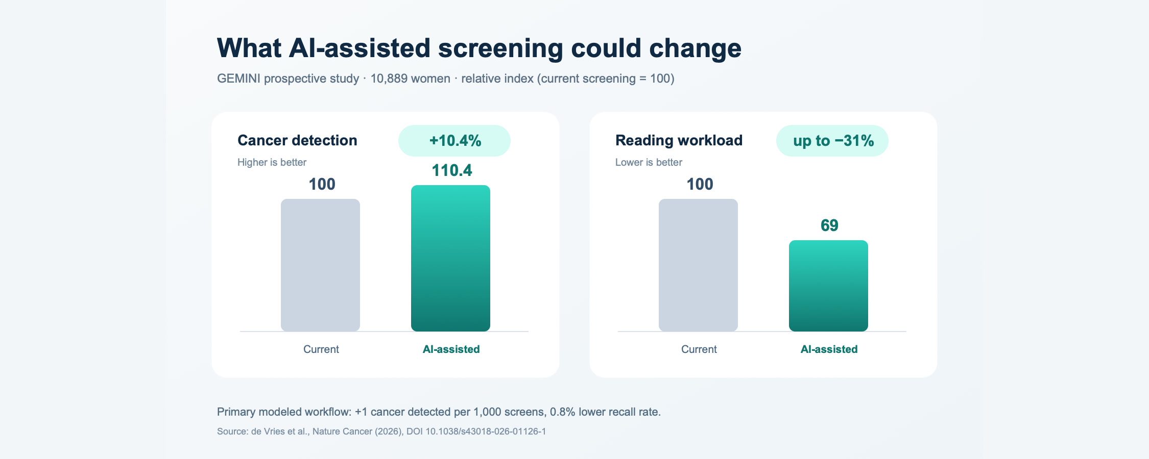 AI-assisted breast screening: cancer detection and workload comparison